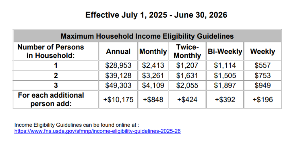 2025 Senior Farmers' Market Nutrition Program income eligibility guidelines table.
